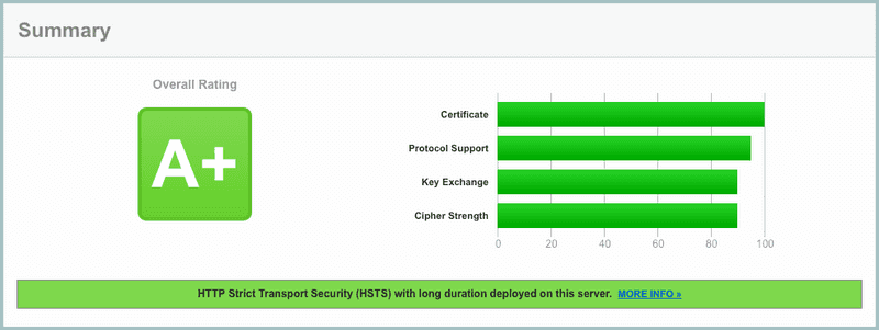 SSL Server Test with A+ score